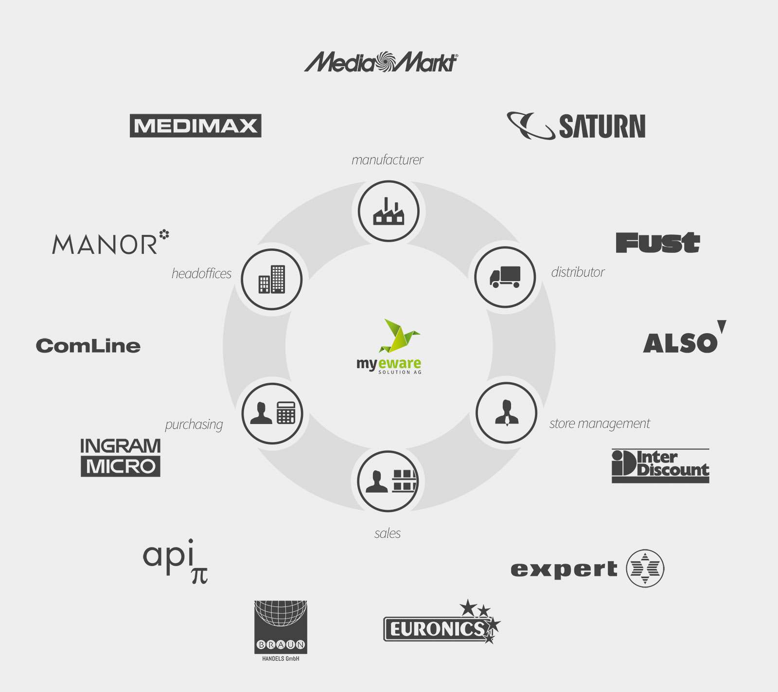 Our network